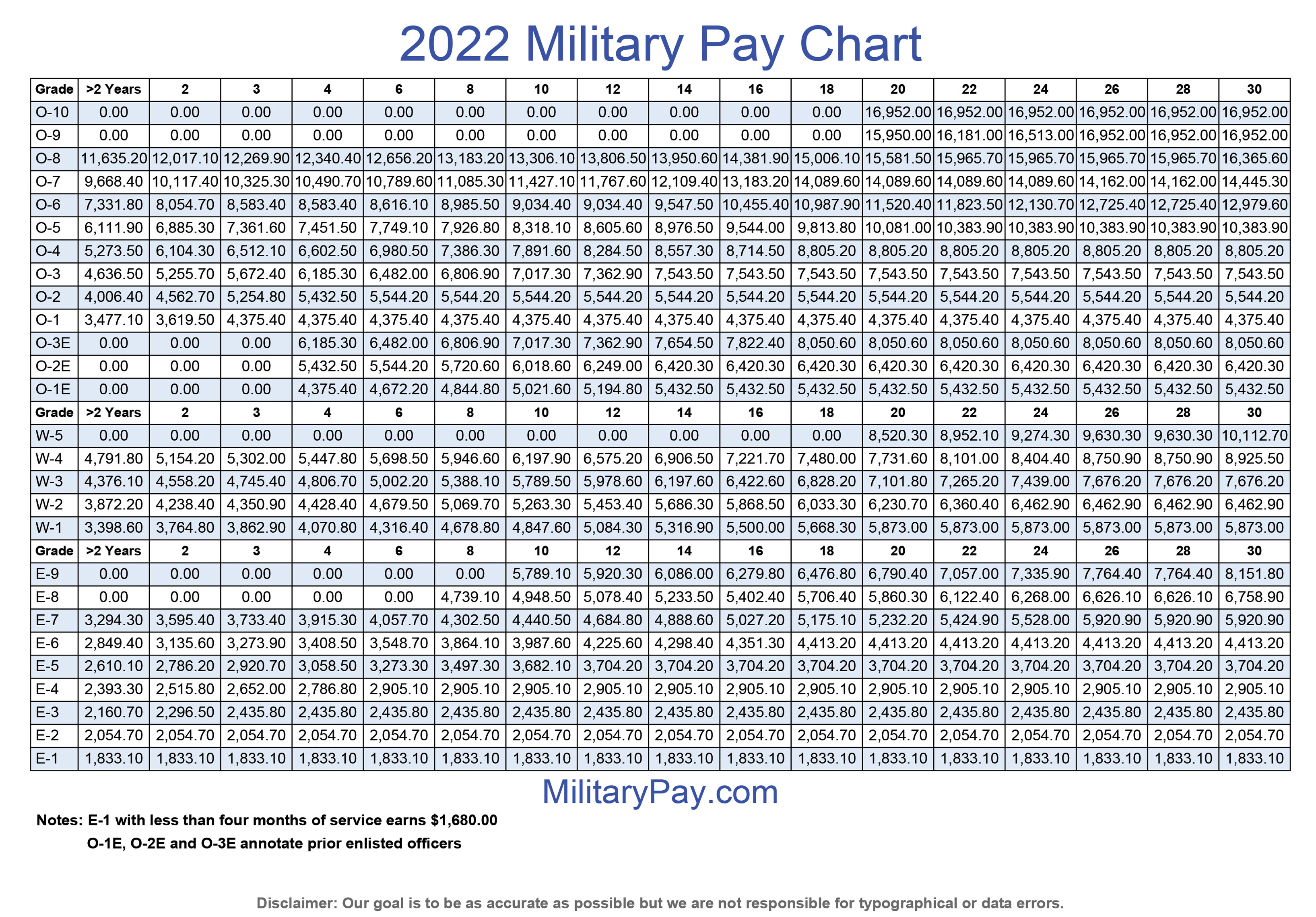 Are Military Pay Charts Monthly Or Bimonthly